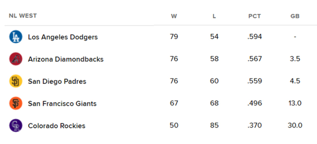 NL 서부지구 순위 표. /MLB닷컴 캡처