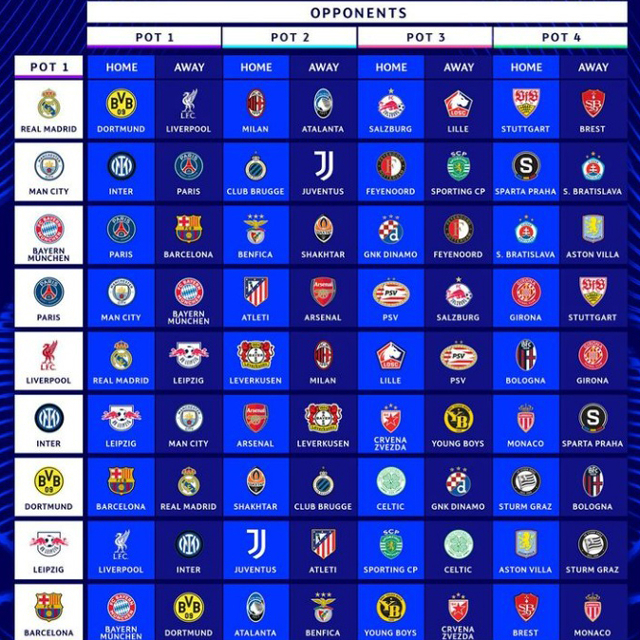 유럽축구 통계매체 옵타는 31일(한국시간) 2024-25시즌 UEFA 챔피언스리그 본선에 출전한 36개 클럽의 일정을 비교하며 난이도가 높은 순으로 소개했다. 옵타는 PSG의 올 시즌 UEFA 챔피언스리그 본선 일정이 가장 험난하다는 뜻을 나타냈다./UEFA