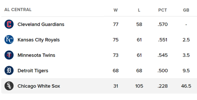 화이트삭스가 시즌 105패째를 당했다. /MLB닷컴 캡처