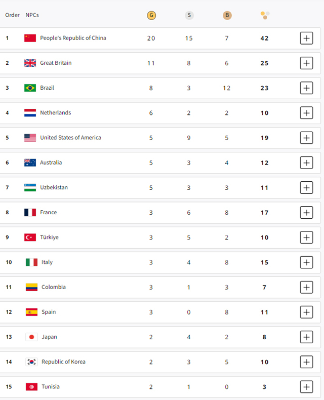 2024 파리 패럴림픽 중간 순위 표. /2024 패럴림픽 홈페이지 캡처