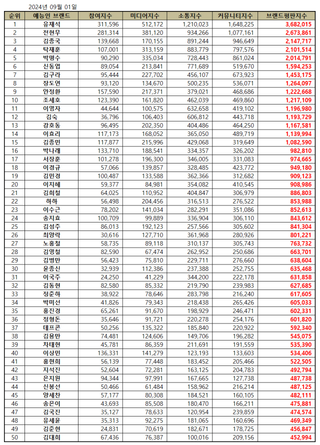 예능방송인 브랜드평판 2024년 9월. / 한국기업평판연구소