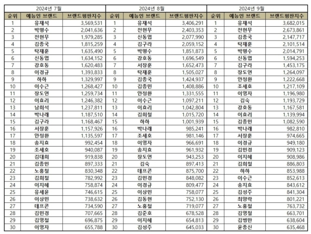 예능방송인 브랜드평판 2024년 9월. / 한국기업평판연구소