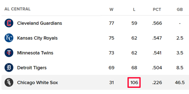 화이트삭스가 시즌 106패째를 당했다. /게티이미지코리아
