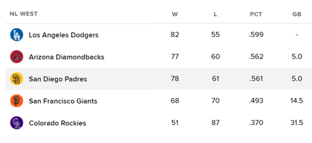 NL 서부지구 순위 표. /MLB닷컴 홈페이지 캡처