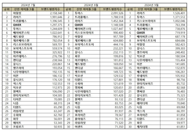 신인 아이돌그룹 브랜드평판 2024년 9월. / 한국기업평판연구소