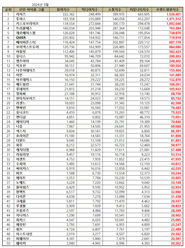 신인 아이돌그룹 브랜드평판 2024년 9월. / 한국기업평판연구소