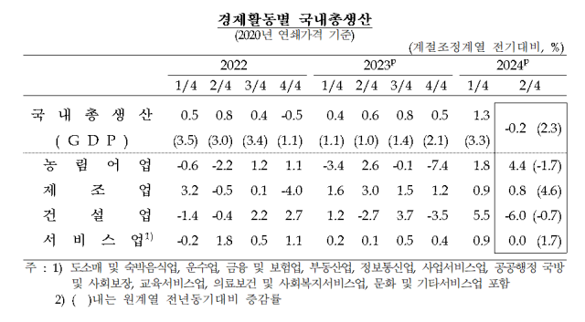 한국은행 강창구 경제통계국 국민계정부장이 5일 서울 한국은행에서 열린 설명회에서 ‘2024년 2분기 국민소득 잠정치’에 대해 발언하고 있다./한국은행