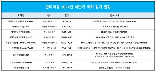 한미약품이 올해 하반기 글로벌 학회에서 개발중인 혁신신약들의 연구 결과를 대거 발표한다. /한미약품