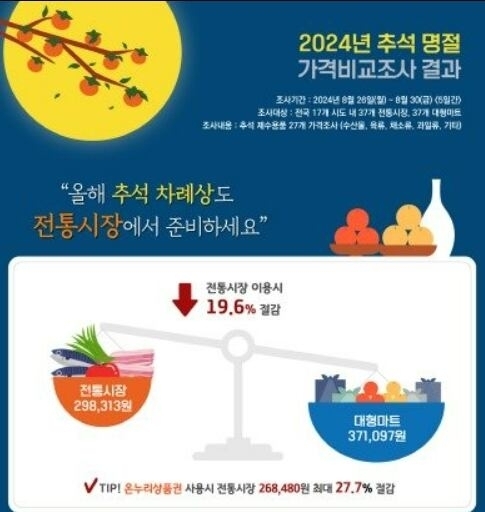 2024년 추석 명절 가격비교조사 결과./소상공인시장진흥공단