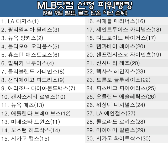 9일 발표된 MLB닷컴 팀 파워랭킹. /그래픽=심재희 기자