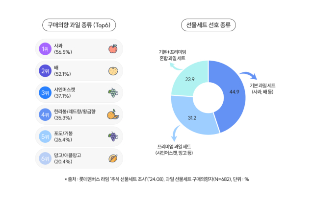 과일 종류 선호./롯데멤버스