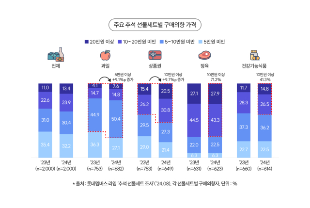 선물세트 구매의향 가격 조사./롯데멤버스