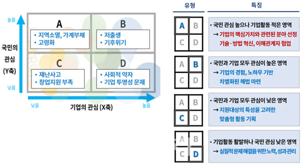 대한민국 사회문제 지도(사회문제 유형 및 특징)./대한상공회의소