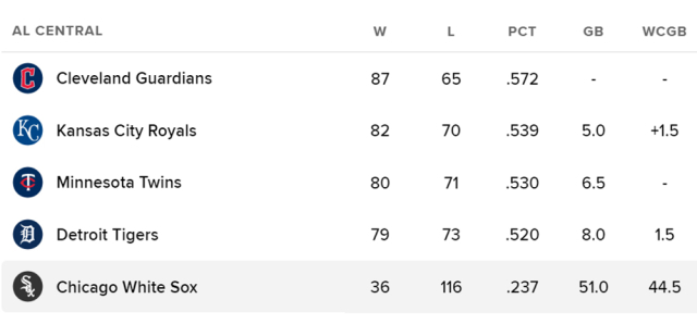 화이트삭스가 시즌 116패째를 찍었다. /MLB닷컴 홈페이지 캡처