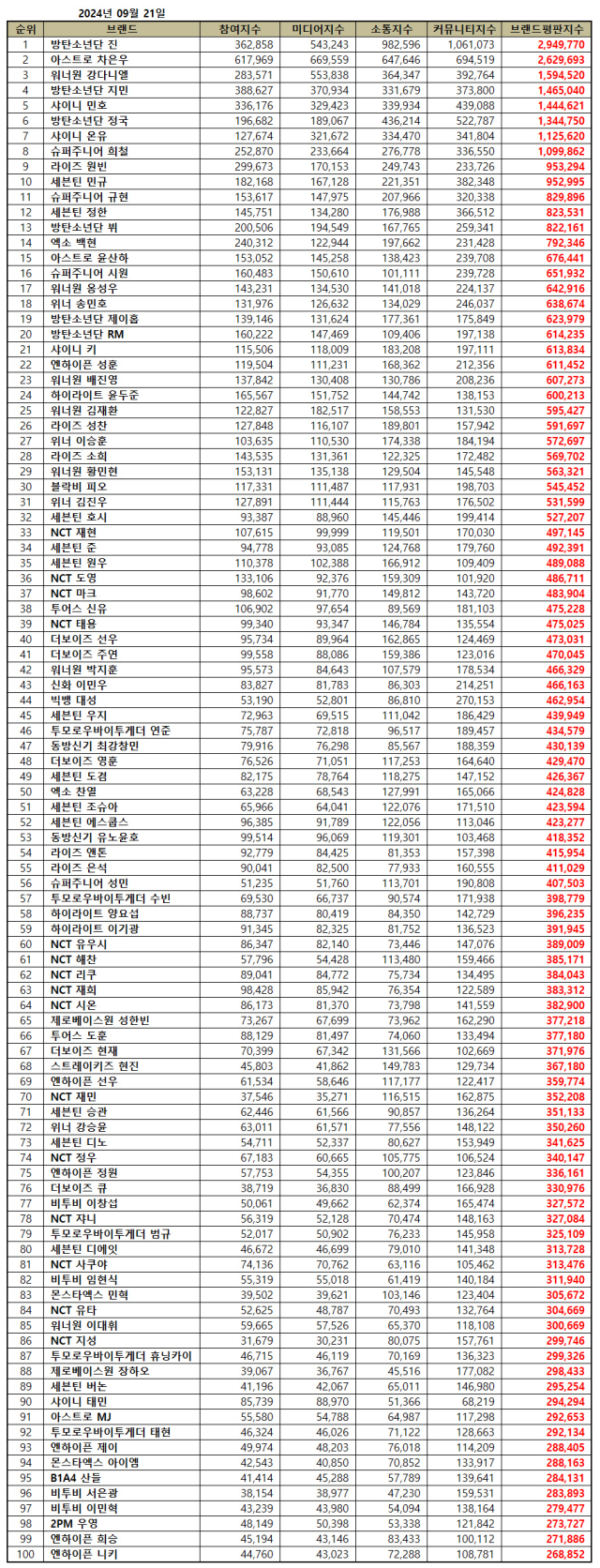 2024년 9월 보이그룹 개인 브랜드평판. / 한국기업평판연구소