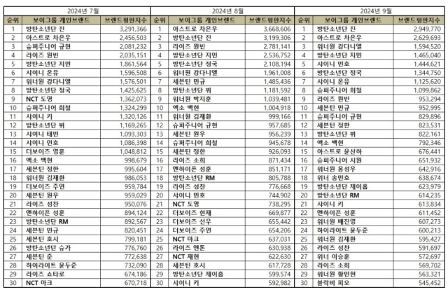 2024년 9월 보이그룹 개인 브랜드평판. / 한국기업평판연구소