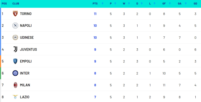 토리노가 2024-2025 시즌 초반 선두를 달리고 있다. /이탈리아 세리에 A 홈페이지 캡처