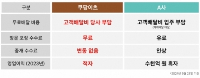 쿠팡이츠가 주장하는 배민과의 무료배달비 재원 비교./쿠팡