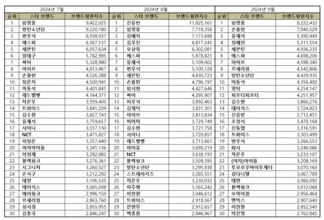 2024년 9월 스타 브랜드 평판. / 한국기업평판연구소