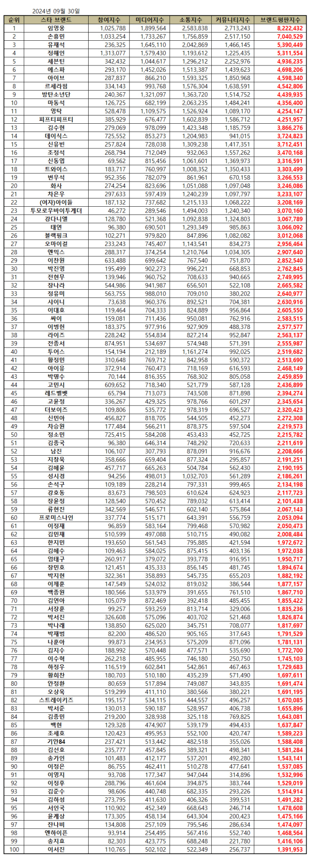 2024년 9월 스타 브랜드 평판. / 한국기업평판연구소