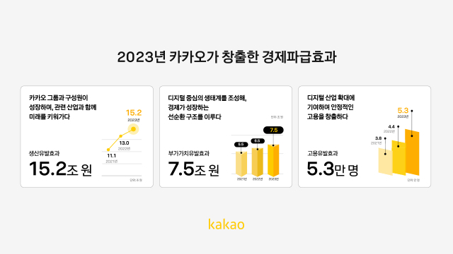 카카오는 자사 그룹이 국내 사회에 직간접적으로 기여한 사회경제적 파급 효과를 기업 홈페이지에 공개했다. /카카오