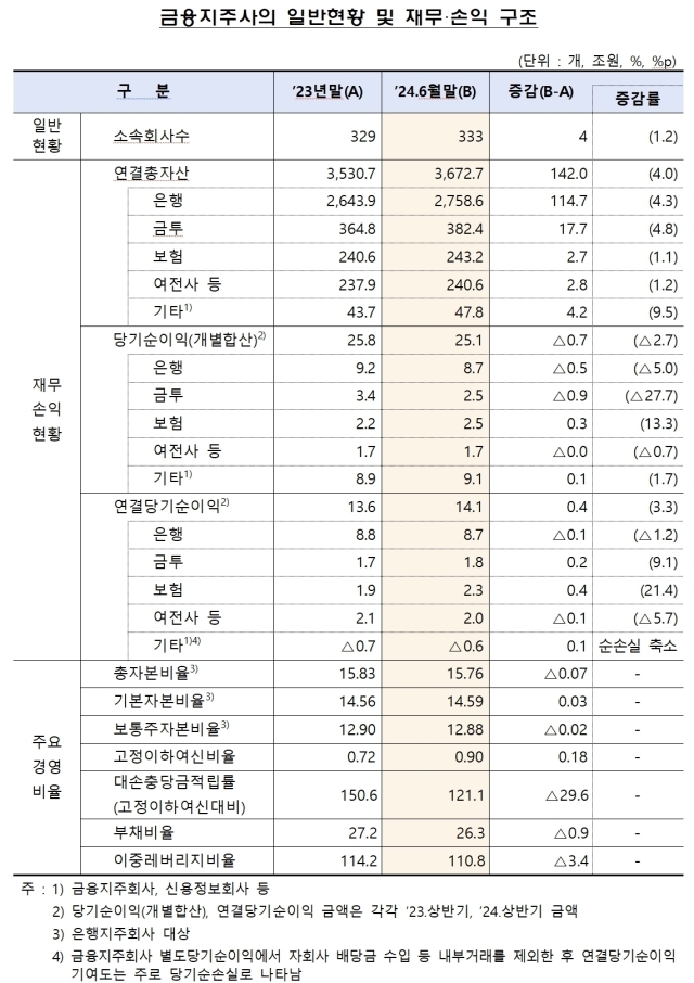 금융지주사의 일반현황 및 재무‧손익 구조./금융감독원