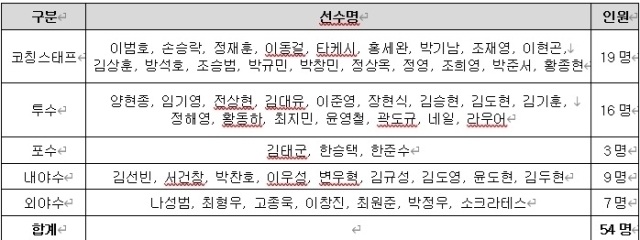 KIA 한국시리즈 대비 훈련명단/KIA 타이거즈