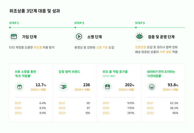 네이버 위조상품 3단계 대응·성과 이미지./네이버