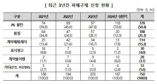 최근 3년간 피해구제 신청 현황./한국소비자원