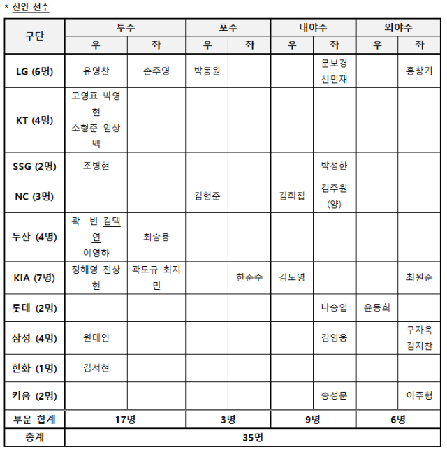 프리미어12 대표팀 35인 명단./KBO