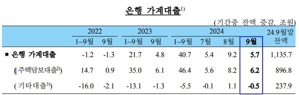 은행 가계대출 추이./한국은행