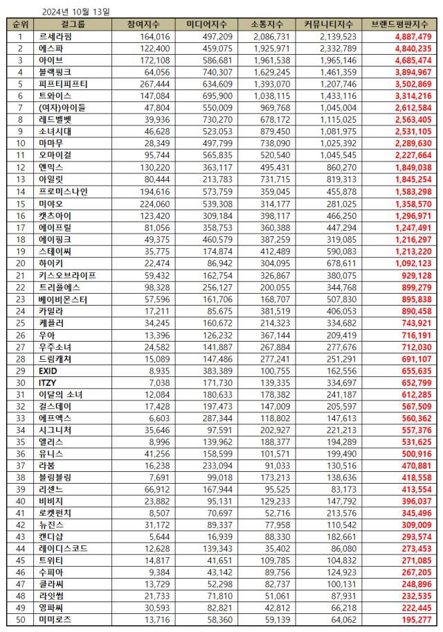 2024년 10월 걸그룹 브랜드평판/한국기업평판연구소