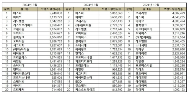 2024년 10월 걸그룹 브랜드평판/한국기업평판연구소