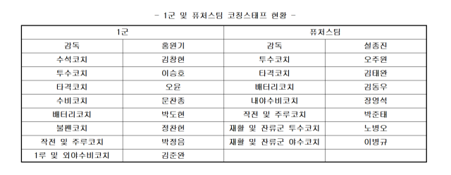 키움 코칭스태프 보직/키움 히어로즈