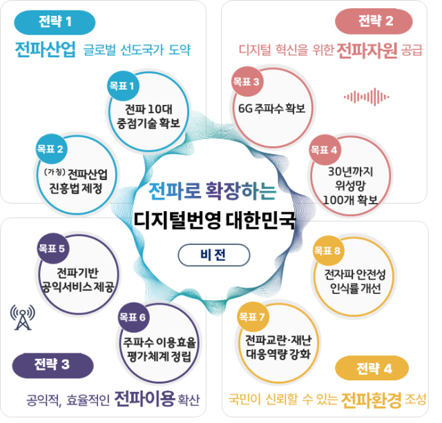 과학기술정보통신부가 2030년까지 위성망 100개 확보 등을 주요 목표로 하는 제4차 전파진흥기본계획을 발표했다. /과학기술정보통신부