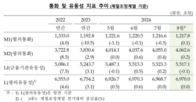 통화 및 유동성 지표 추이./한국은행