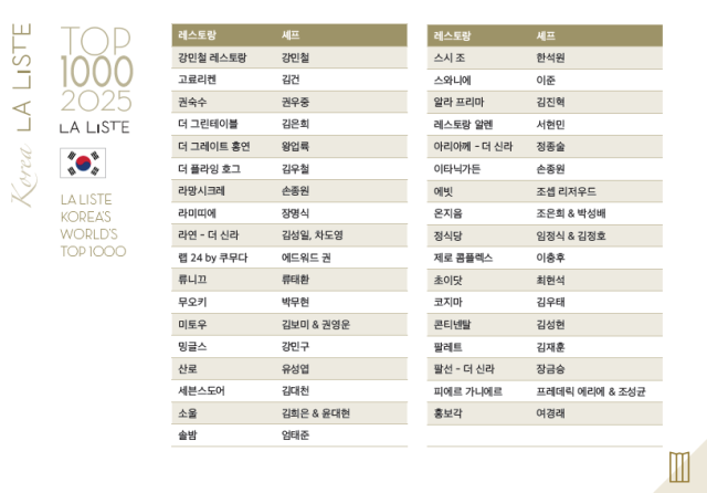 라 리스트 월드 톱 1000 리스트./서울신라호텔