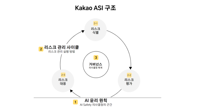 카카오가 ‘카카오 ASI’를 구축했다. /카카오