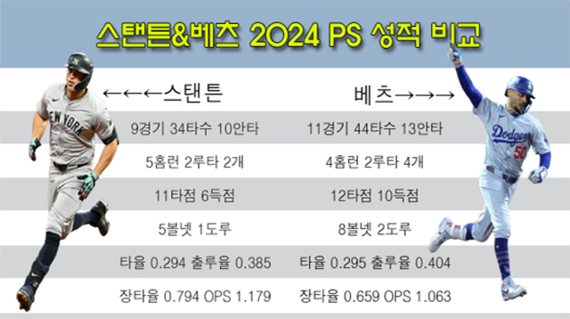 스탠튼(왼쪽)과 베츠가 2024 포스트시즌에 좋은 활약을 펼치고 있다. /그래픽=심재희 기자