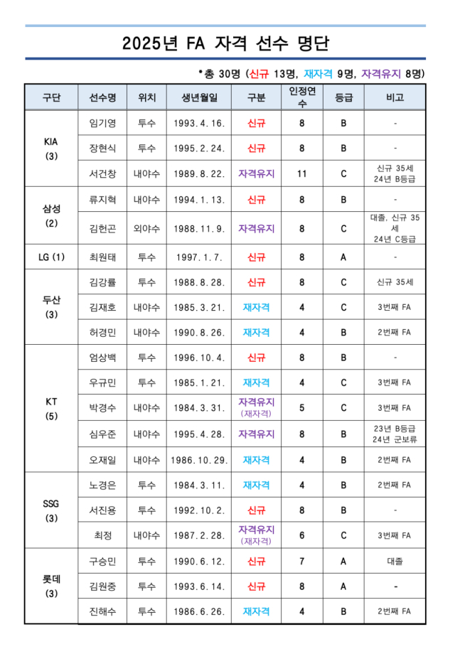 2024-2025년 FA(자유계약선수) 명단./KBO