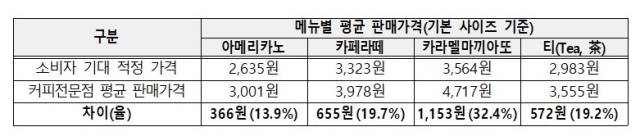 메뉴별 평균 판매가격./한국소비자원