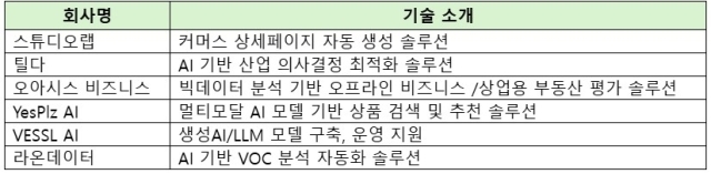 오픈 이노베이션 프로그램으로 선발된 6개 스타트업 현황./GS리테일