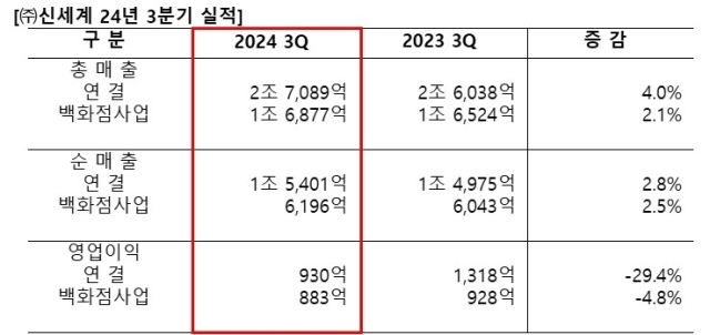 신세계 3분기 실적./신세계백화점