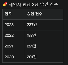 2024년 상반기 제약시장 및 임상시험 동향. /국가임상시험지원재단(KoNECT)