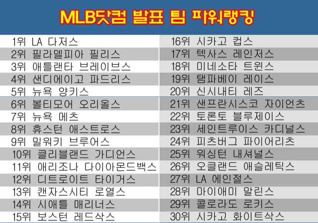 11일 발표된 2025년 MLB 팀 파워랭킹. /그래픽=심재희 기자
