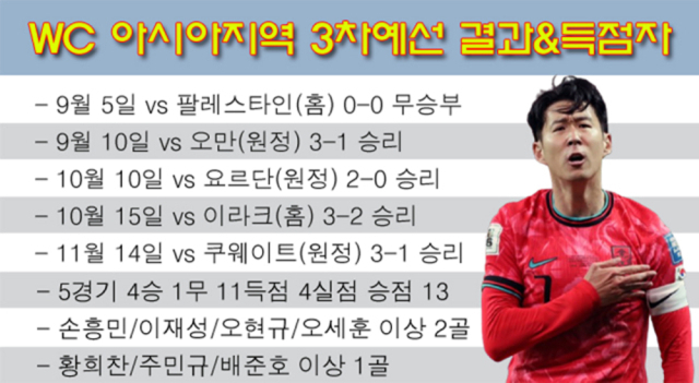 홍명보호 WC 3차예선 경기 결과 및 득점자. /그래픽=심재희 기자