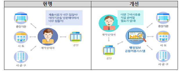 시스템 개선 개요도./국가철도공단