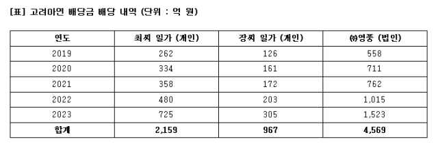 최근 5년간 고려아연 배당금 배당 내역./영풍