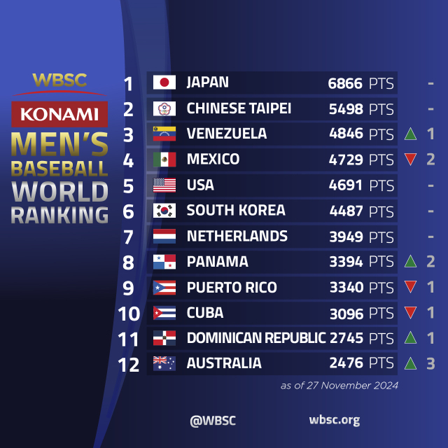 세계야구소프트볼연맹(WBSC) 세계랭킹./WBSC