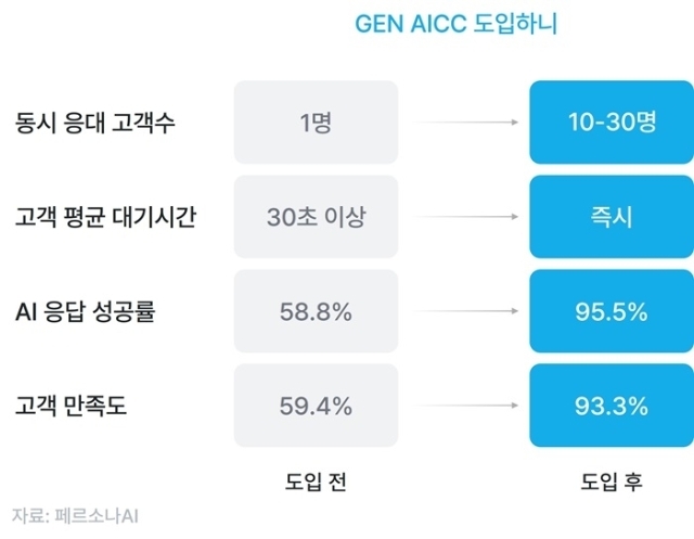 페르소나AI가 AI 에이전트를 활용해 성능을 높인 